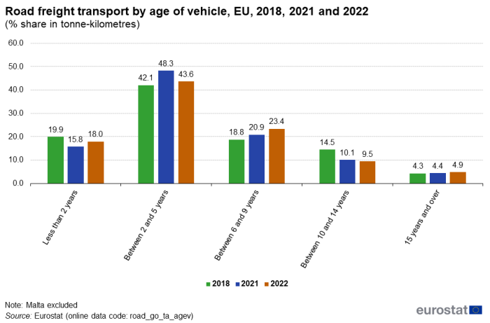 Vertical bar chart showing road freight transport by age of vehicle as percentage share in tonne-kilometres in the EU. Five sections of vehicle age ranges each have three columns representing the years 2018, 2021 and 2022.