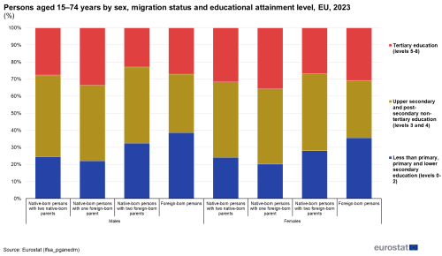 A vertical stacked bar chart showing the shares of persons aged 15–74 years by sex, migration status and educational attainment level in the EU for the year 2023. Data are shown in percentage points.