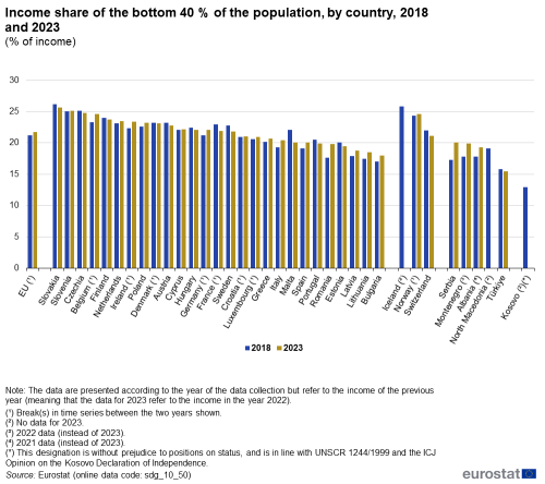 A double vertical bar chart showing the income share of the bottom 40 % of the population, by country in 2018 and 2023, as a percentage of income in the EU, EU Member States and other European countries. The bars show the years.