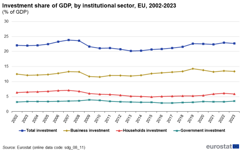 A line chart with four lines showing the investment share of GDP, by institutional sector as a percentage of GDP, in the EU from 2002 to 2023. The lines show the shares of total investment, business investment, household investment and government investment.
