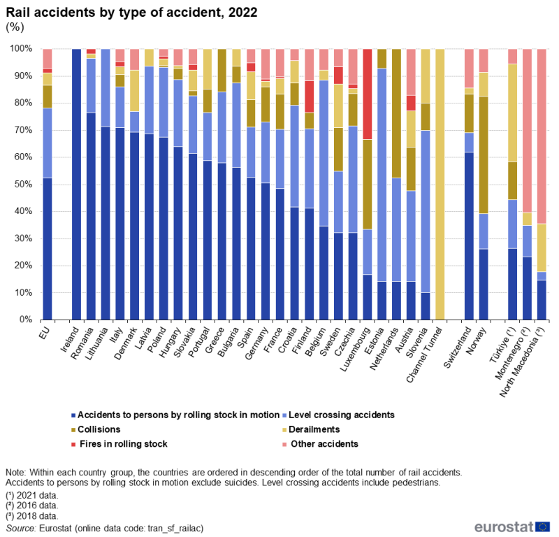 a vertical bar chart showing rail accidents by type of accident in the year 2022, in the EU, EU Member States, some EFTA countries, some candidate countries.