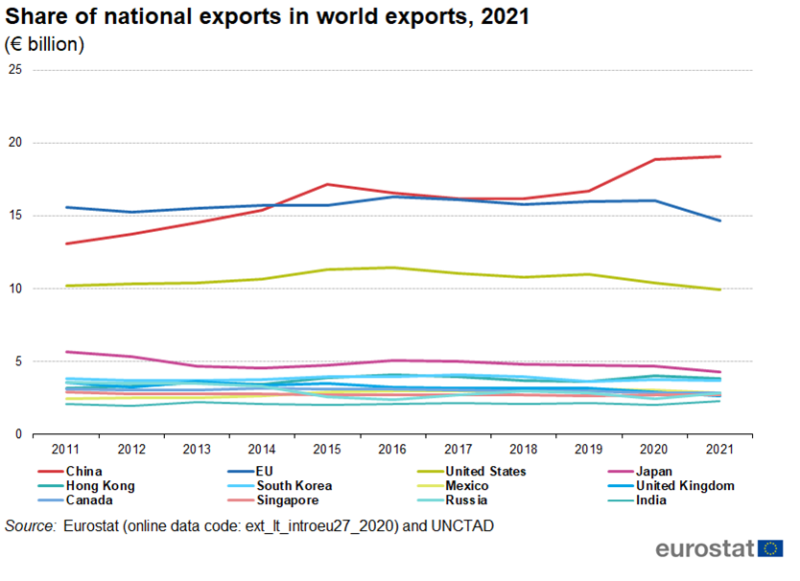 File:Share of national exports in world exports, 2021.png