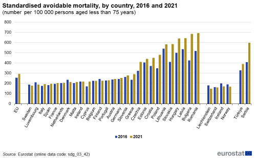 A double vertical bar chart showing the standardised avoidable mortality, by country in 2016 and 2021 as a number per 100,000 persons aged less than 75 years, in the EU, EU Member States and other European countries. The bars show the years.