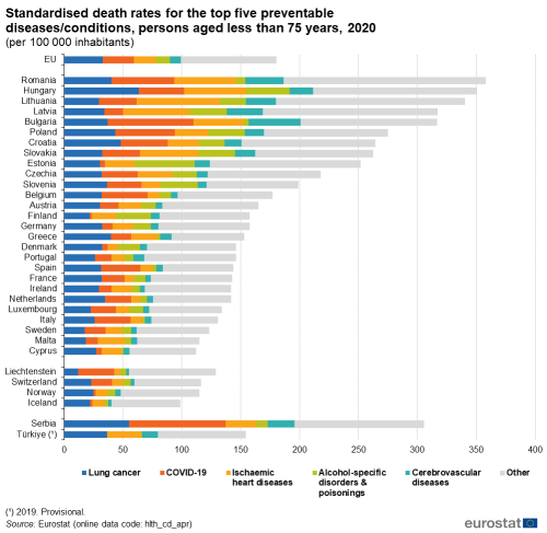 A stacked bar chart showing the standardised death rates for the top five preventable diseases and conditions of persons aged less than 75 years in 2020. The bar shows the top five treatable disease and other diseases.