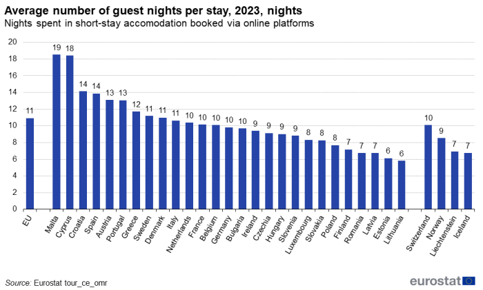 a vertical bar chart showing the Average number of guest nights spent in short-stay accommodation booked via online platforms per stay in 2023. In the EU, EU member States and some EFTA countries.