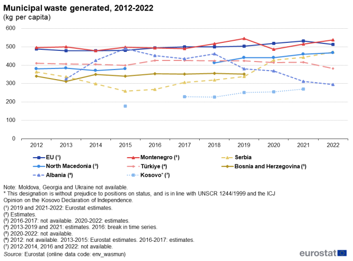 A line chart showing municipal waste generated in kilogramme per capita for the EU, Montenegro, Serbia, North Macedonia, Türkiye, Bosnia and Herzegovina, Albania and Kosovo for the years from 2012 to 2022.