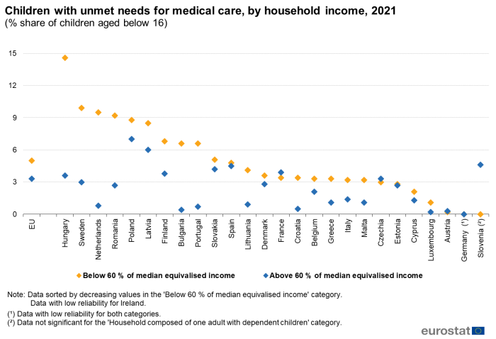 Scatter chart showing percentage share of children aged below 16 years with unmet needs for medical care by household income in the EU and individual EU Member States. Each country has two scatter plots representing below 60 % of median equivalised income and above 60 % of median equivalised income for the year 2021.