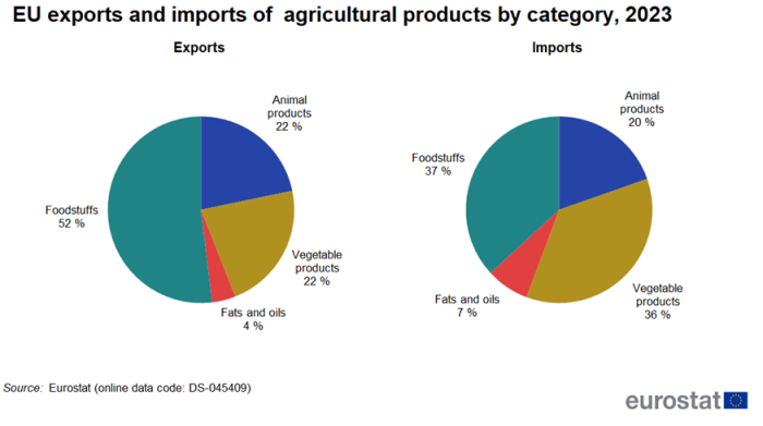 A double pie chart showing the EU exports and imports of agricultural products by category for the year 2023. Exports are presented in the pie on the left, imports on the right and data are shown in percentage.