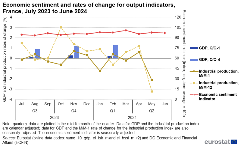 Line chart showing rates of change for GDP and industrial production as well as the economic sentiment indicator in France over the latest 12-month period. The complete data of the visualisation are available in the Excel file at the end of the article.