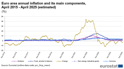 Line chart with five lines showing the development of euro area annual inflation and its four main components monthly during the last ten years until April 2025. The four components are: 1) food, alcohol and tobacco, 2) energy, 3) non-energy industrial goods, and 4) services.