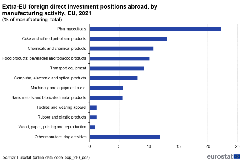 A bar chart showing the EU's extra-EU foreign direct investment positions abroad for detailed manufacturing activities as percentage of the manufacturing total. Data are shown for 2021.