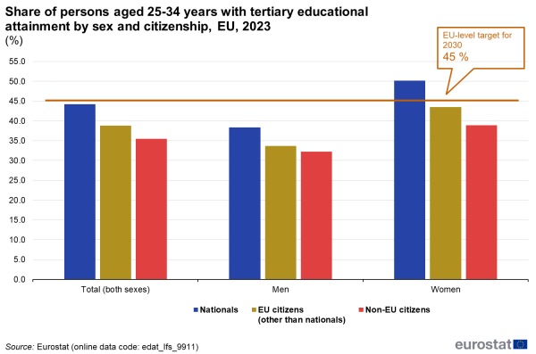 a vertical stacked bar chart showing the Share of tertiary educational attainment, persons aged 25–34 years, by sex and citizenship in the EU in 2023. Three bars show citizenship. The stacks show the levels of education.