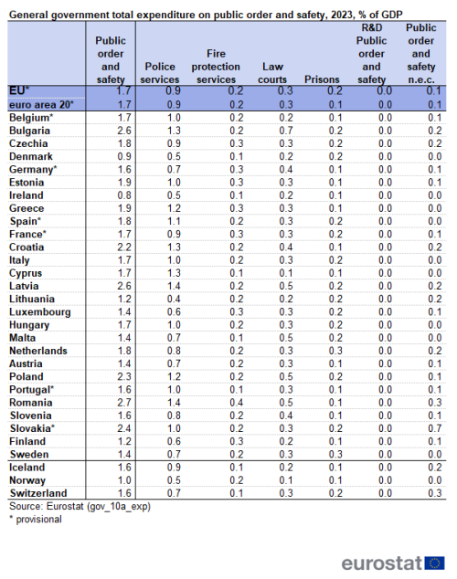 A table showing the total general government expenditure on public order and safety for the year 2023, expressed as a percentage of GDP and divided into each public order and safety category. Data is shown for the EU, the euro area, the EU Member States and some of the EFTA countries.