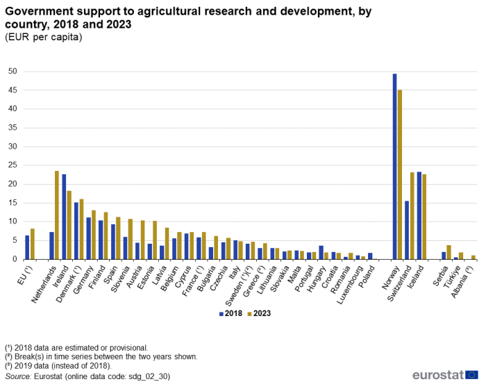 A double vertical bar chart showing government support to agricultural research and development in euro per capita by country in 2018 and 2023 in the EU, EU Member States and other European and non-European countries. The bars show the years.