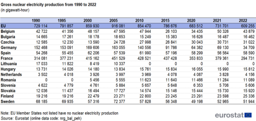 Table showing gross nuclear electricity production in the EU and selected EU Member States in gigawatt hours for the years 1990, 1995, 2000, 2005, 2010, 2015, 2020, 2021 and 2022.