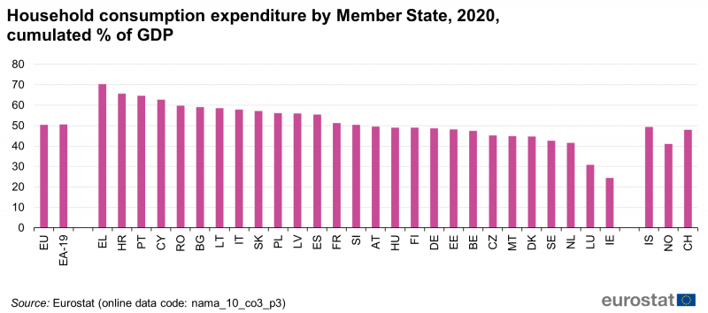 File:Household consumption expenditure by Member State, 2020, cumulated % of GDP.png