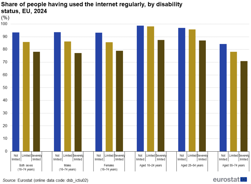 A grouped column chart showing the share of people having used the internet regularly. Data are shown for people with a disability and people without a disability, with analyses by sex, age and the severity of the disability. Data are shown in percent, for 2024, for the EU. The complete data of the visualisation are available in the Excel file at the end of the article.