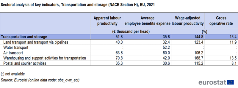 Table showing transportation and storage sectoral analysis of key indicators for the year 2021. The key indicators include apparent labour productivity and average employee benefits as euro thousands per head; wage adjusted labour productivity and gross operative rate as percentages.