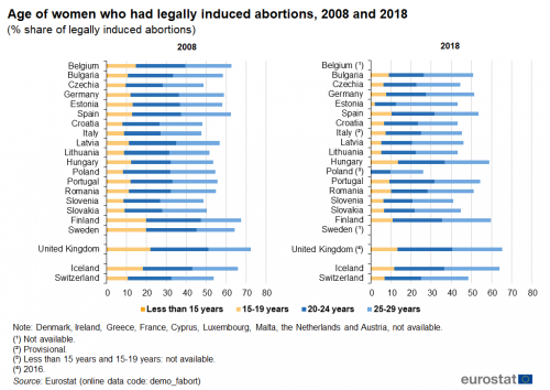 Two separate queued bar charts for the years 2008 and 2018 showing age of women who had legally induced abortions as percentage share of legally induced abortions in individual EU countries, Iceland, Switzerland and the UK. Each country bar has four queues representing less than 15 years, 15 to 19 years, 20 to 24 years and 25 to 29 years.