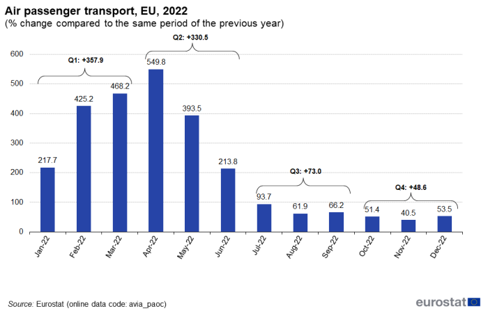 Vertical bar chart showing percentage change of air passenger transport in the year 2022 compared with previous year. Twelve columns represent the months January 2022 to December 2022.