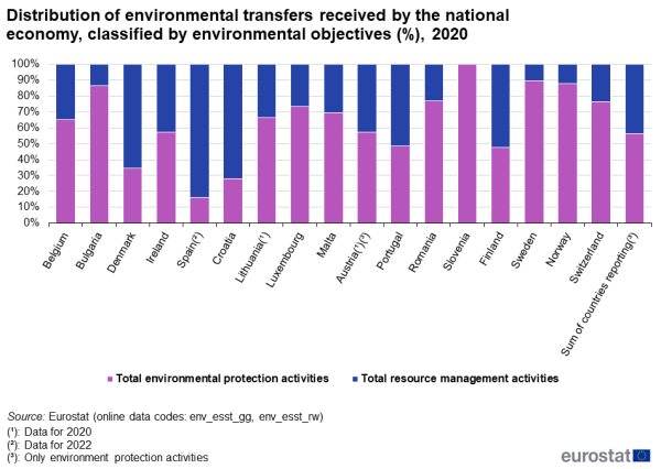 A vertical stacked bar chart showing the distribution of environmental transfers received by the national economy classified by environmental objectives for the year 2021. Data are shown as percentages for the participating EU countries and EFTA countries, as well as the sum of the reporting countries.