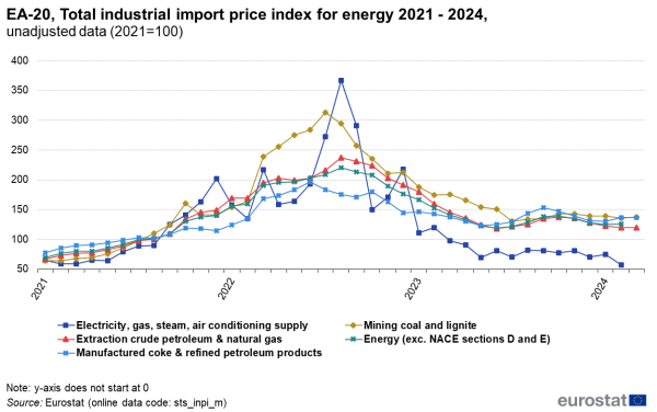 A line chart with five lines showing EA-20, Total import price index for energy in 2021 - 2024, using unadjusted data. The lines show electricity, gas steam air conditioning supply mining coal and ignite, extraction crude petroleum and natural gas, energy (excluding NACE sections D and E), manufactured coke and refined petroleum products.