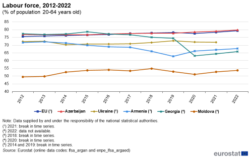 Line chart showing the development in the labour force as share of the total population aged 20 to 64 years in the EU, Armenia, Azerbaijan, Georgia, Moldova and Ukraine for the years 2012 to 2022.