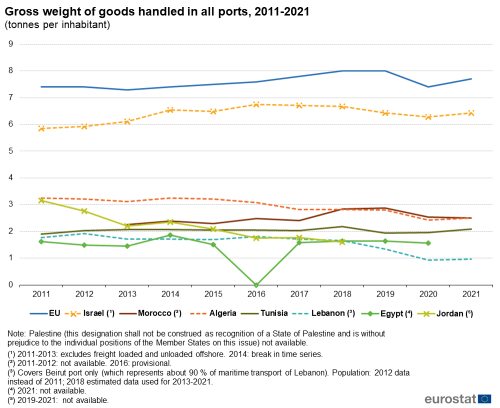 Line chart with eight lines showing the gross weight of goods handled in all ports, from 2011 to 2021 measured in tonnes per inhabitant in the EU and ENP-South region. The lines show the EU , Algeria, Egypt, Israel, Jordan, Lebanon, Morocco, and Tunisia.