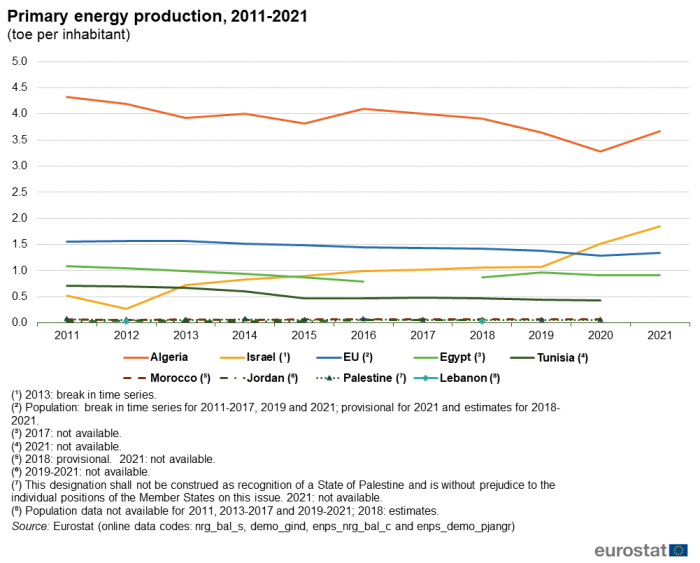 Line chart showing the primary energy production in tonnes of oil equivalent per inhabitant for the years 2011 to 2021. Each line represents a country, namely Algeria, Israel, the EU, Egypt, Tunisia, Morocco, Jordan, Palestine and Lebanon.