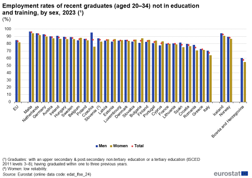 A double vertical bar chart showing the employment rates of recent graduates for ages 20 to 34 years not in education and training, by sex in 2023 in the EU, the EU Member States, some of the EFTA countries and one of the candidate countries.
