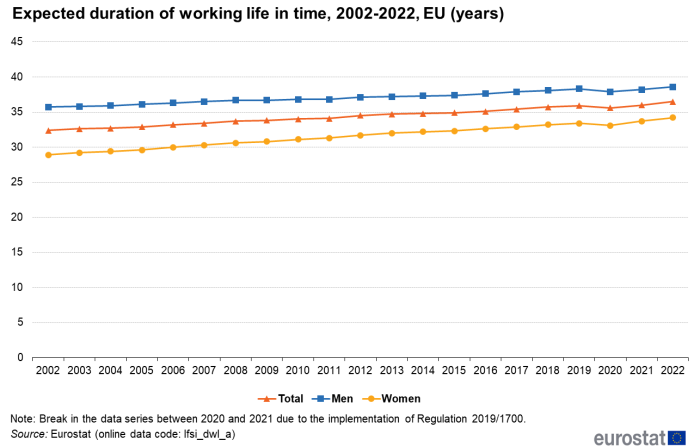 Line chart showing expected duration of working life in number of years. Three lines represent total, men and women over the years 2002 to 2022.