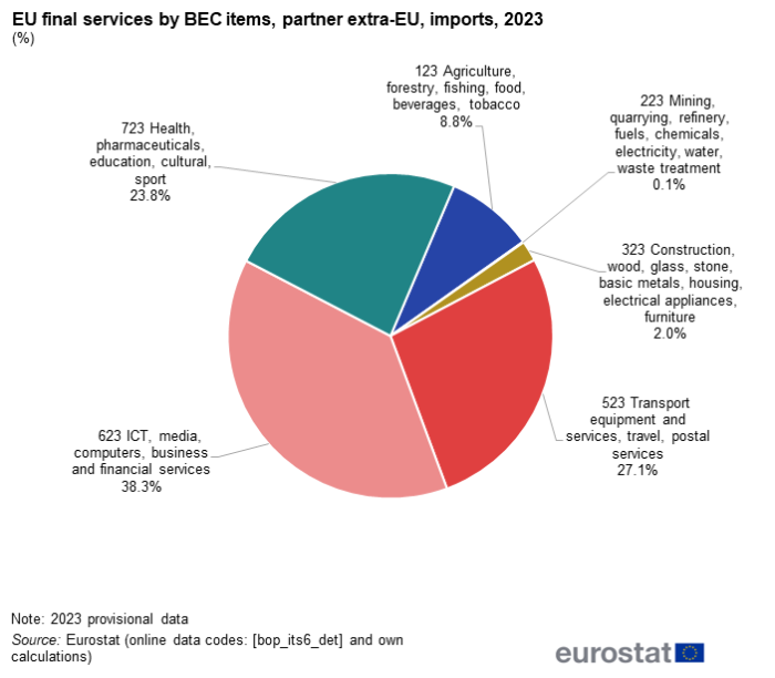 Pie chart showing percentage EU final services by BEC items imports with extra-EU partner for the year 2023.