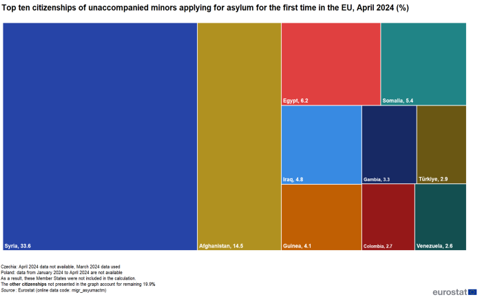Treemap showing the top ten citizenships in percentages of unaccompanied minors applying for asylum for the first time in the EU in April 2024.