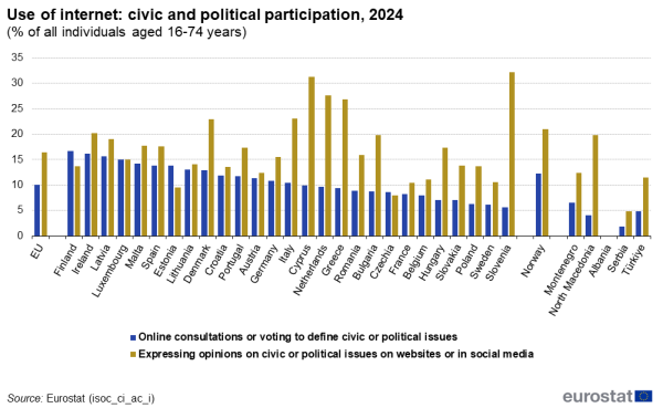 a vertical stacked bar chart showing those who used internet to have civic and political participation in 2024 as a percentage of all individuals aged 16 to 74 years in the EU, EU countries and some of the EFTA countries, candidate countries.