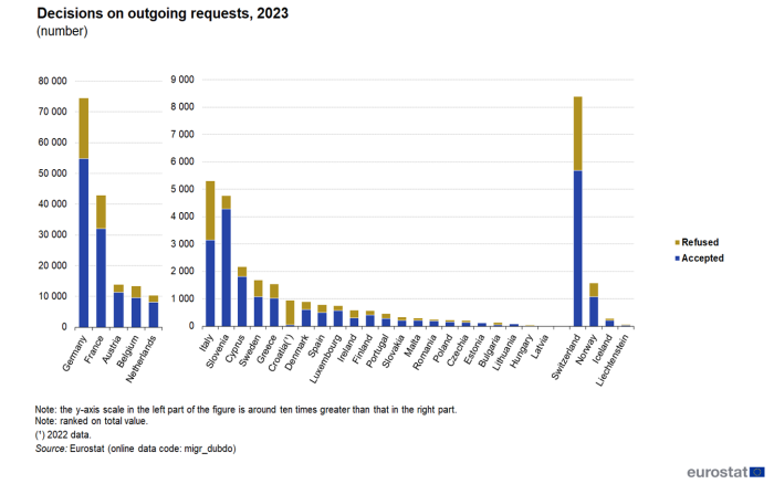 Stacked vertical bar chart showing number of decisions on outgoing requests in individual EU countries and EFTA countries. Each country column has two stacks representing refused and accepted requests for the year 2023.