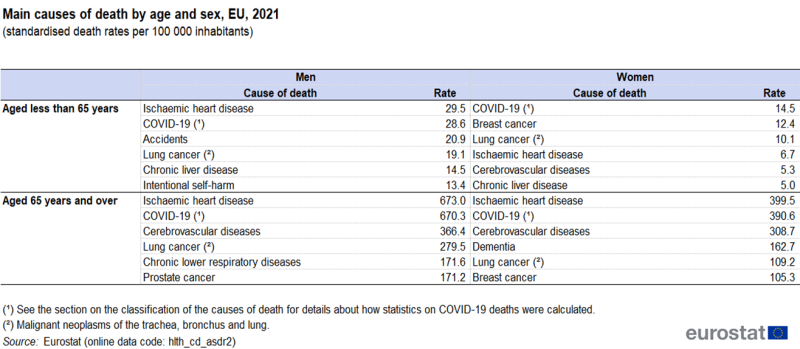 A table showing the main causes of death as standardised death rates per 100 thousand inhabitants. Data are analysed by sex and age group. Data are shown for 2021 for the EU.