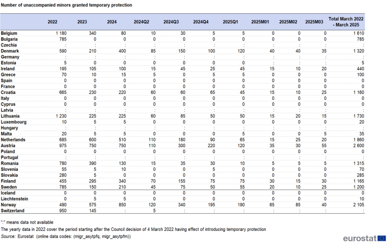 Table showing the number of unaccompanied minors granted temporary protection by quarter and by month in individual EU Member States and EFTA countries from Q1 2022 to March 2025.