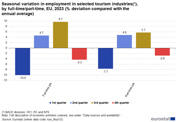 Vertical bar chart showing seasonal variation in employment in selected tourism industries, by full-time/part-time, in the EU, for the year 2023, as percentage deviation compared with the annual average. Both full-time job and part-time job have four columns representing 1st quarter, 2nd quarter, 3rd quarter and 4th quarter.