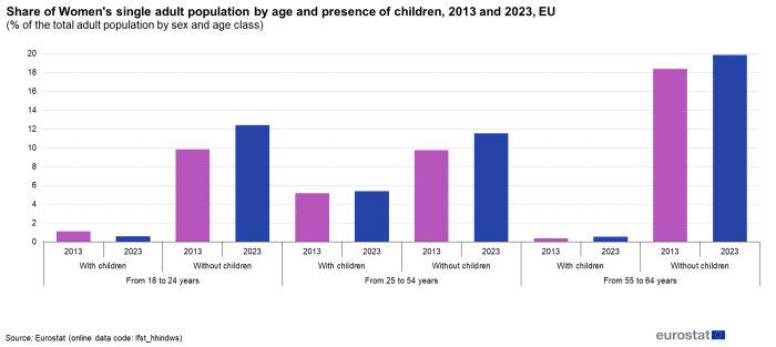 Vertical bar chart showing share of the single adult female population in the EU by age and presence of children as percentage of the total adult population by sex and age class. Six sections, namely, 18 to 24 years with children, 18 to 24 years without children, 25 to 54 years with children, 25 to 54 years without children, 55 to 64 years with children and 55 to 64 years without children are shown. Each section has two columns representing the share in 2013 and 2023.