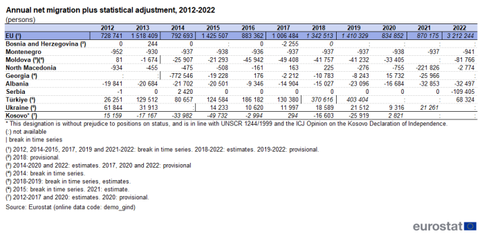 table showing annual net migration plus statistical adjustment, defined as the difference between total population change and natural change for the EU, Bosnia and Herzegovina, Montenegro, Moldova, North Macedonia, Georgia, Albania, Serbia, Türkiye, Ukraine and Kosovo, for the years 2012 to 2022.
