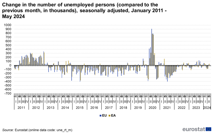 Vertical bar chart showing change in the number of unemployed persons compared with the previous month in thousands and seasonally adjusted for the EU and euro area from January 2011 to May 2024.