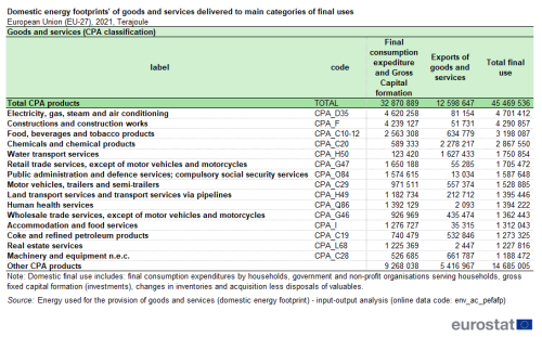A table on domestic energy footprints of goods and services delivered to main categories of final uses for 2021 in the EU measured in terajoule.