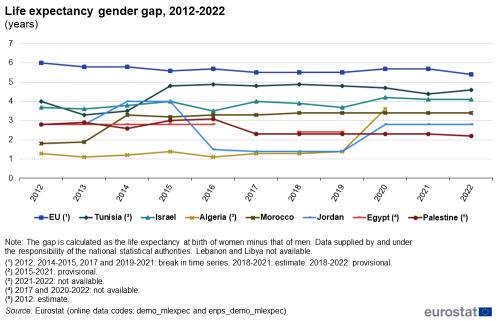 line chart showing the difference in life expectancy at birth between male and female, measured in years, in the EU and the European Neighbourhood Policy-South countries Algeria, Egypt, Israel, Jordan, Morocco, Palestine and Tunisia from 2012 to 2022.