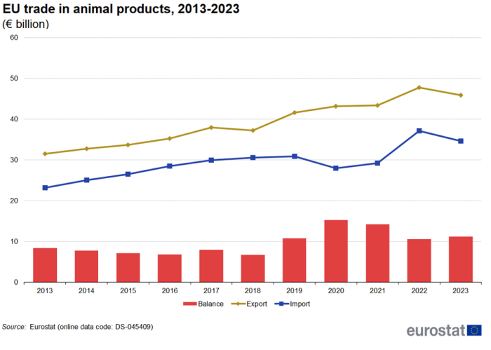 A mixed line and bar chart showing the EU's trade in animal products from 2013 until 2023. Exports and imports are each presented in a timeline, the trade balance is shown in columns. Data are shown in euro billions.