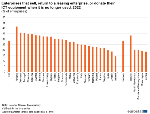 A vertical bar chart showing the percentage of enterprises in the EU that sell, return to a leasing enterprise or donate their ICT equipment when it is no longer used for the year 2022, by economic activity. Data are shown as percentage of enterprises for the EU, the EU Member States, one EFTA country and some of the candidate countries.