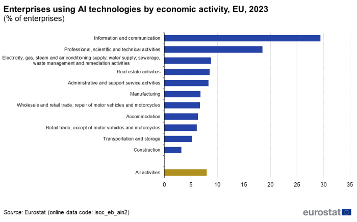 a horizontal bar chart showing enterprises using AI technologies by economic activity in the EU in the year 2023.