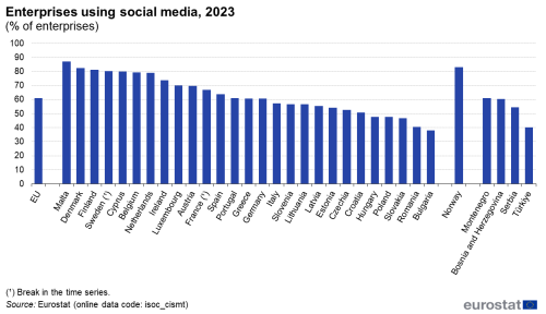 a vertical bar chart showing enterprises using social media in the year 2023, ih the EU, EU Member States and some of the EFTA countries.