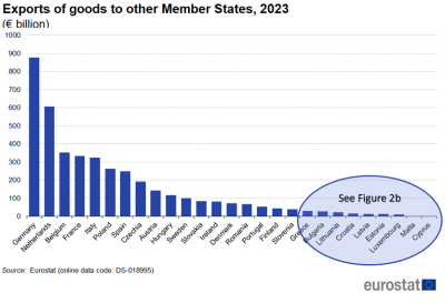 A vertical bar chart called showing the exports of goods to other Member States, in 2023 in euro billion. The bars show the EU Member States. Some of the counties are highlighted referring to a second chart called figure 2b.