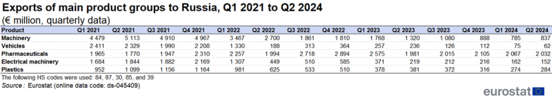 Table showing exports of main product groups to Russia in euro millions as quarterly data for the years 2021 to 2024. The main product groups shown are machinery, vehicles, pharmaceuticals, electrical machinery and plastics.