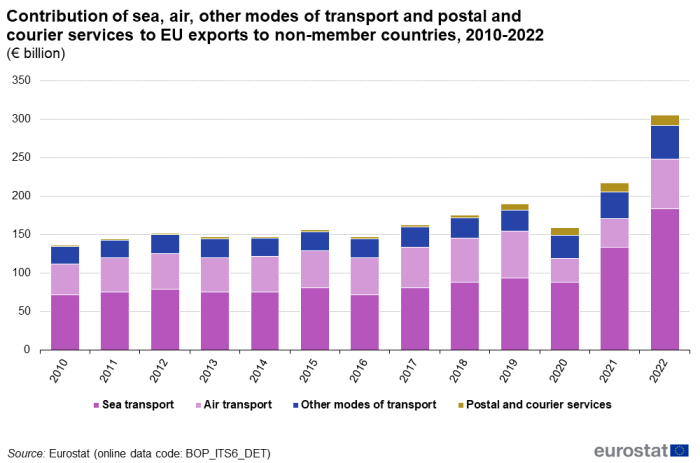 A stacked bar chart on the contribution of sea, air, other modes of transport and postal and courier services to EU exports to non-member countries from 2010 to 2022 in euro billion. The bars show sea transport, air transport, other modes of transport and postal and courier services